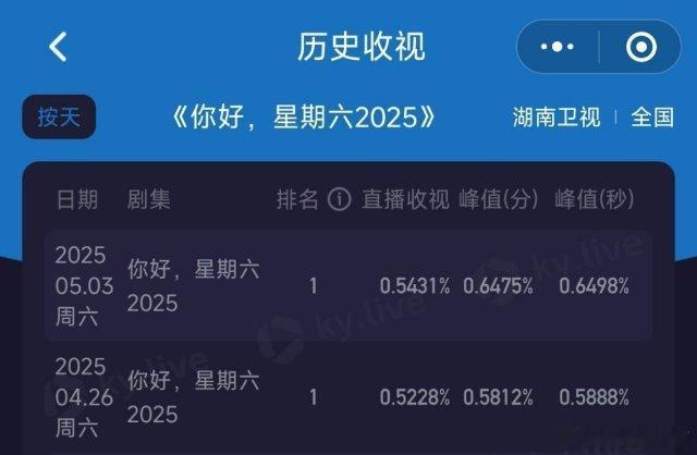 你好星期六这次的收视率比上期高啊 我真觉得这期好看👀[二哈][二哈][二哈] 