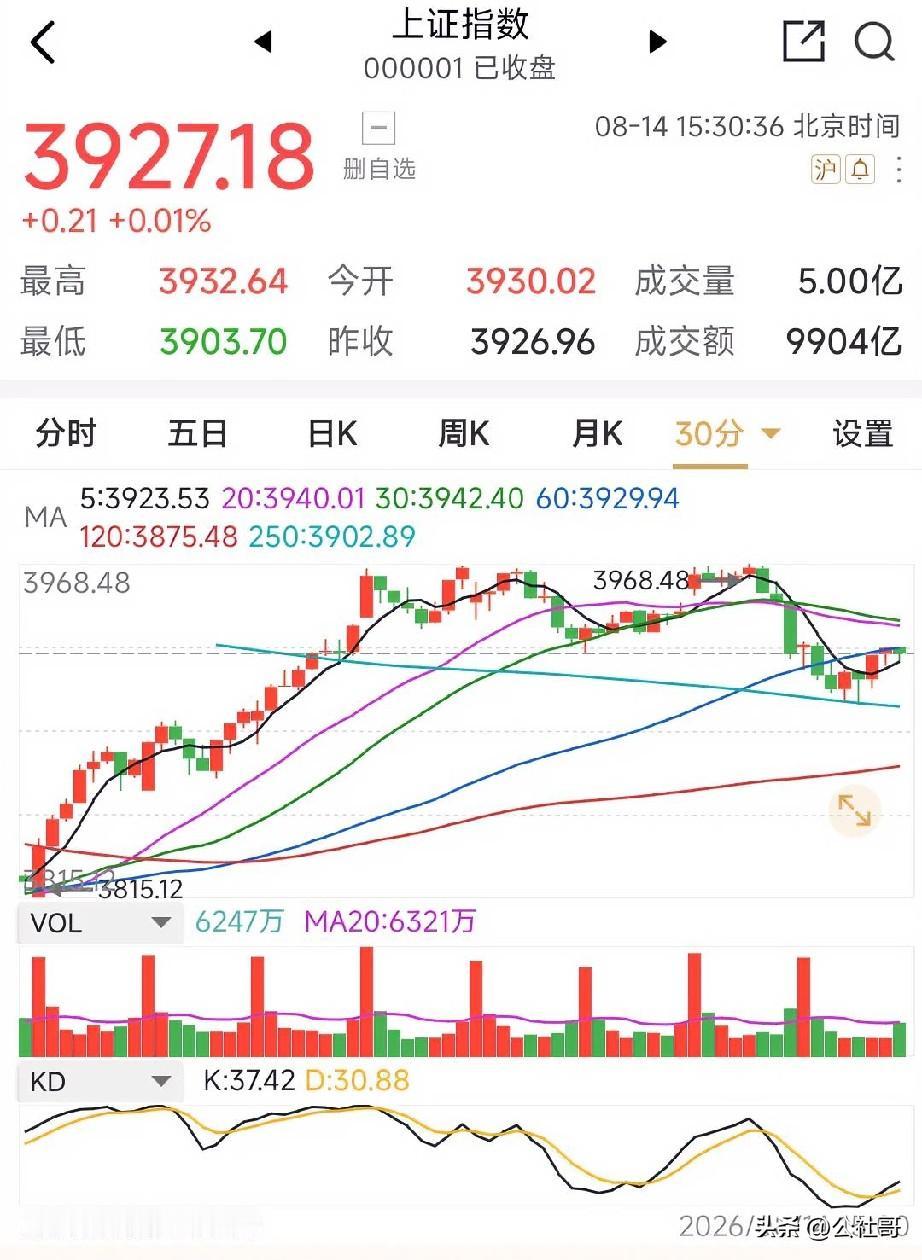 星期五，低开。从30分钟图可看出，上午和下午均有主力在买进，昨天期待的阳包阴没有