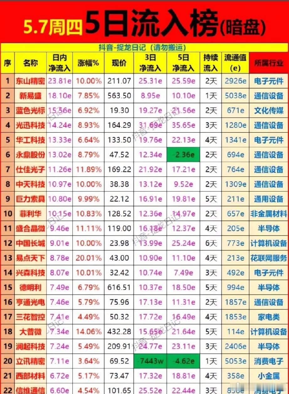 5月7日暗盘5日资金榜：22只主力加仓标的深度解析！今日暗盘5日资金流入榜集中在