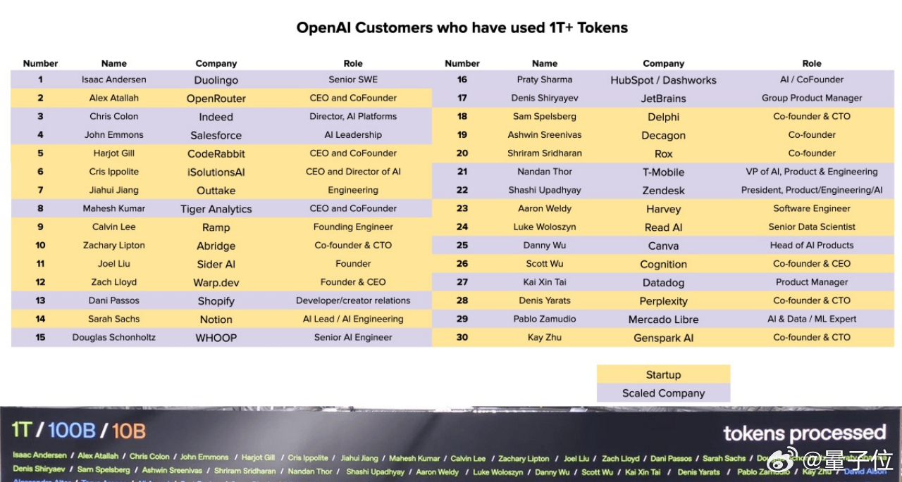 Tokens独角兽名单曝光OpenAI最看好的30家公司什么AI应用公司和方向是