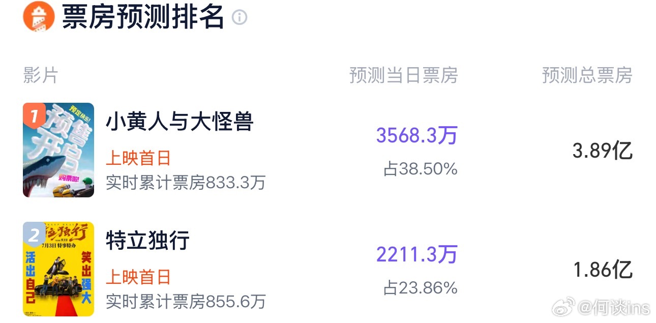 灯塔预测《小黄人与大怪兽》最终票房3.89亿，《特立独行》预测最终票房1.86亿