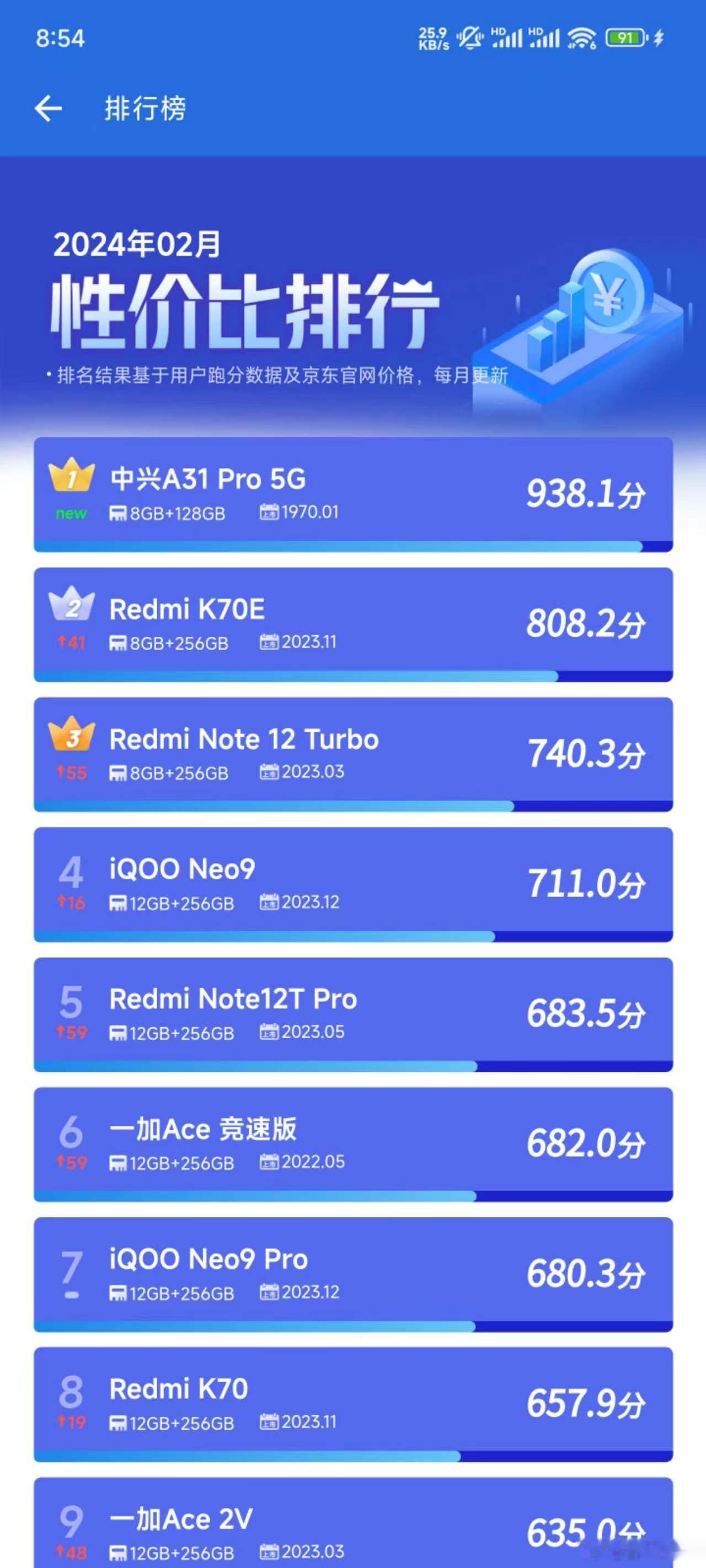 虚假的性价比手机，在中端价位不断玩刀法，这砍一刀，那里砍一刀。真实的性价比手机，
