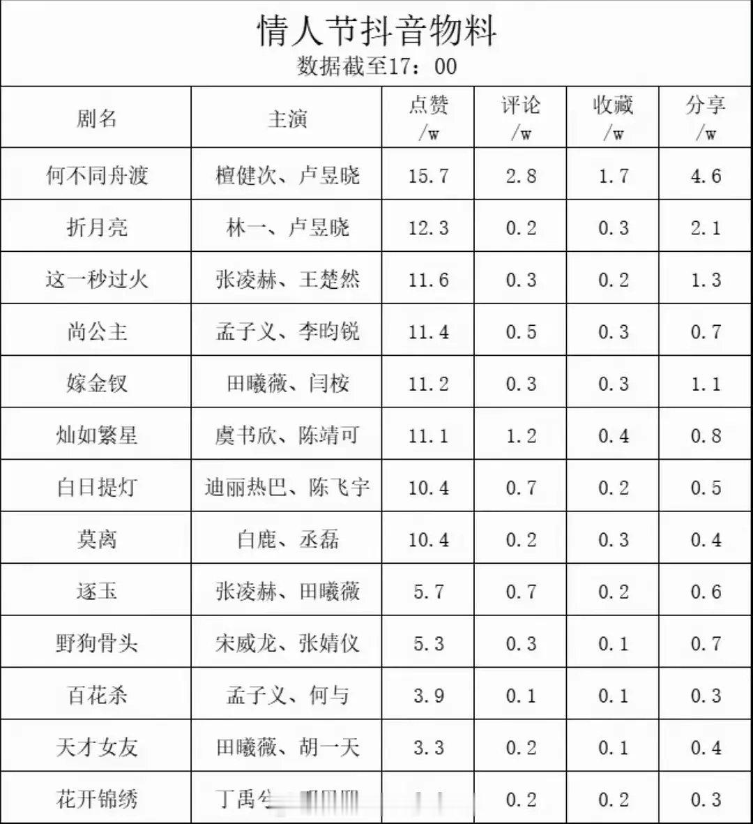 情人节🫘上的物料点赞：檀健次、卢昱晓《何不同舟渡》林一、卢昱晓《折月亮》张凌赫