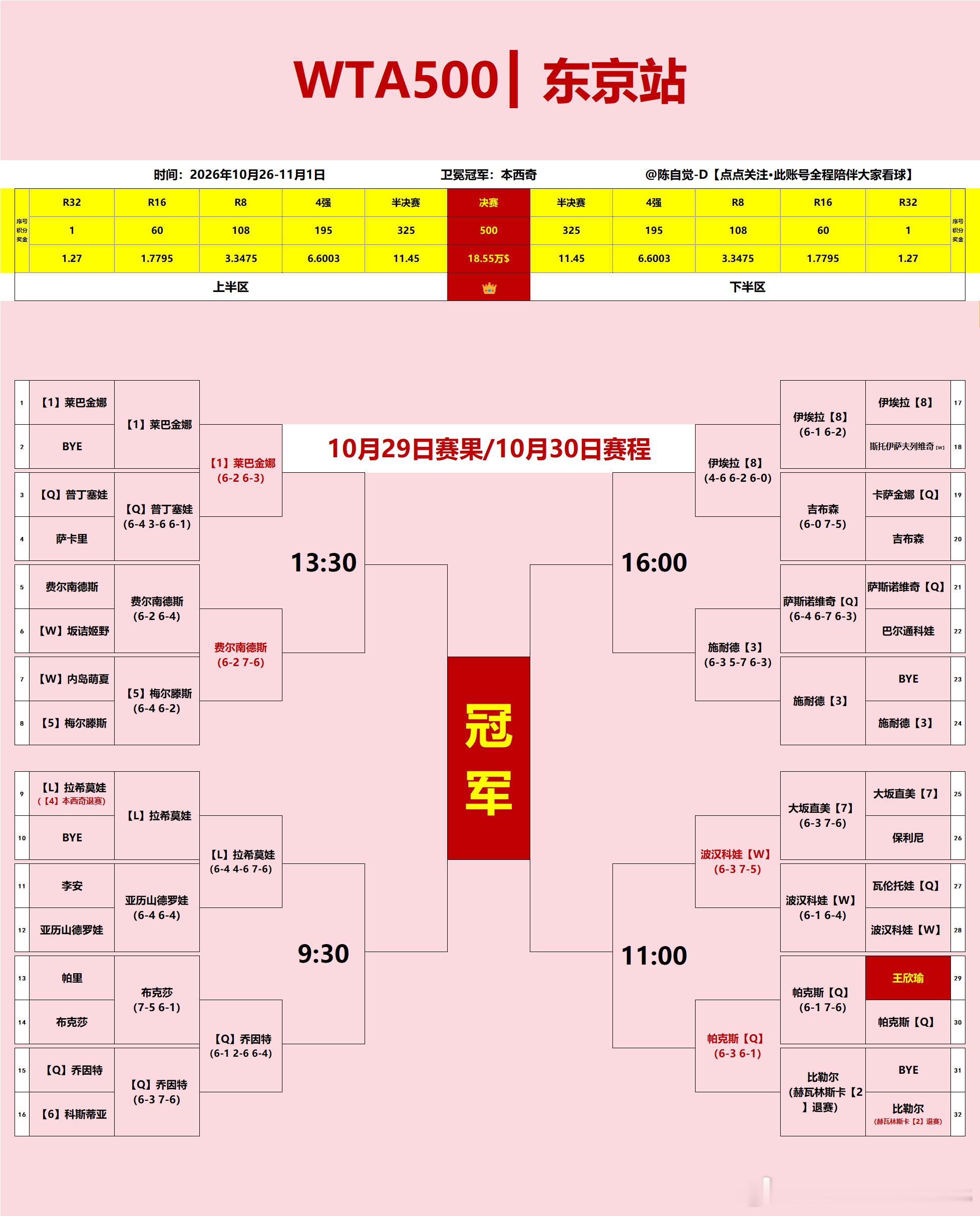 WTA500东京站｜【10月29日】赛果+【10月30日】赛程✅【1】莱巴金娜6