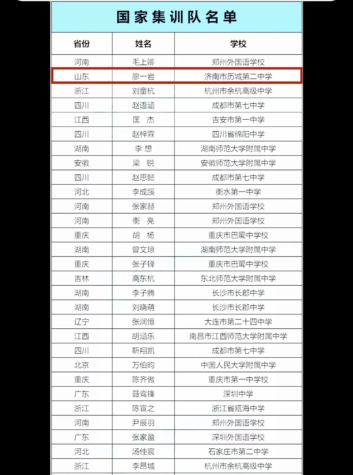 2022生物奥赛山东15人获金银，4人保送清北！ 
DOU+小助手 DOU+上热门