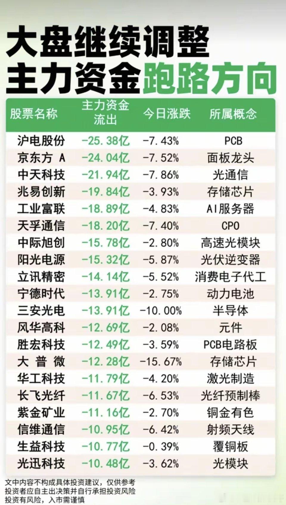大盘继续调整：主力大资金出逃方向！1.PCB、面板2.光通信、存储芯片3.高速光