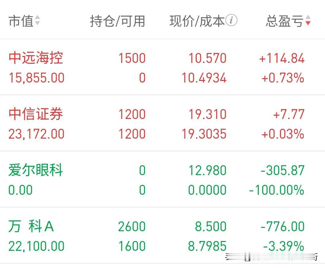 2024年4月2号持仓更新:爱尔眼科止损亏掉305块钱，中信证券未动，万科踩雷浮
