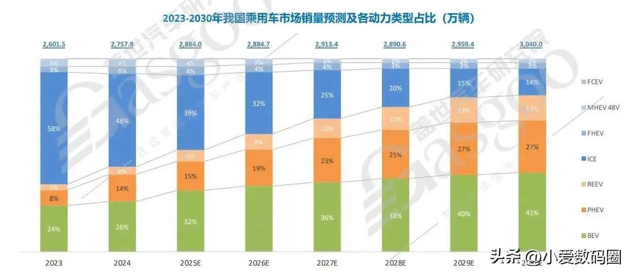 看了下时间表，到2030年纯燃油车可能就要被基本消灭了，而增程+插混会变成主力，