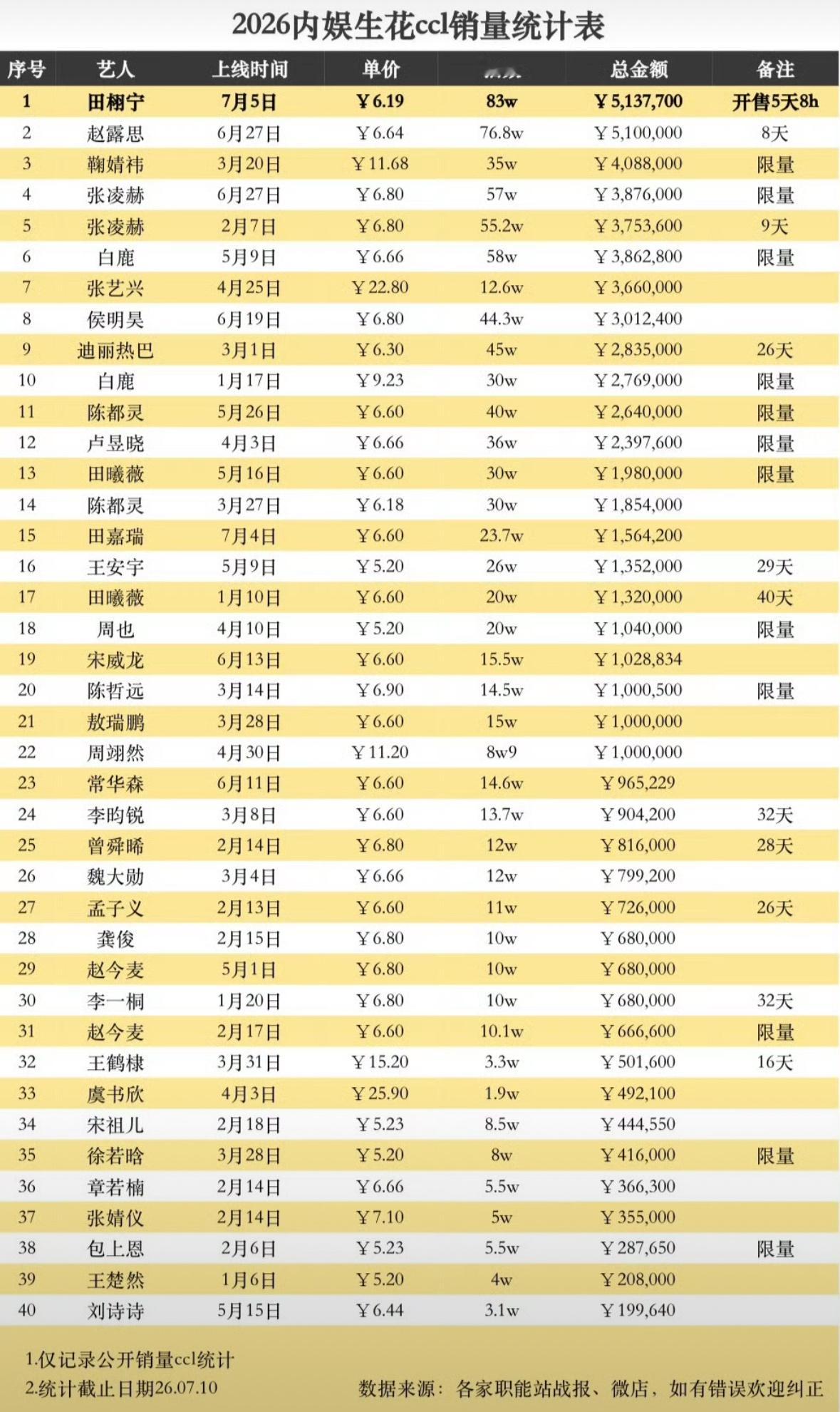 2026年内娱花生ccl销量拉表，有啥想说的？ 