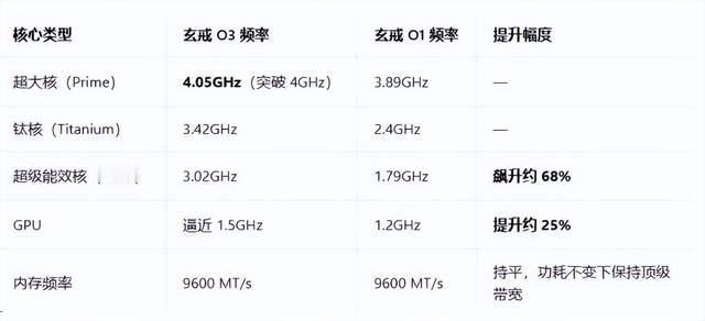 小米玄戒O3玩起极端操作，这波能成吗？
雷军公布玄戒O1出货破百万时，直接吵翻天