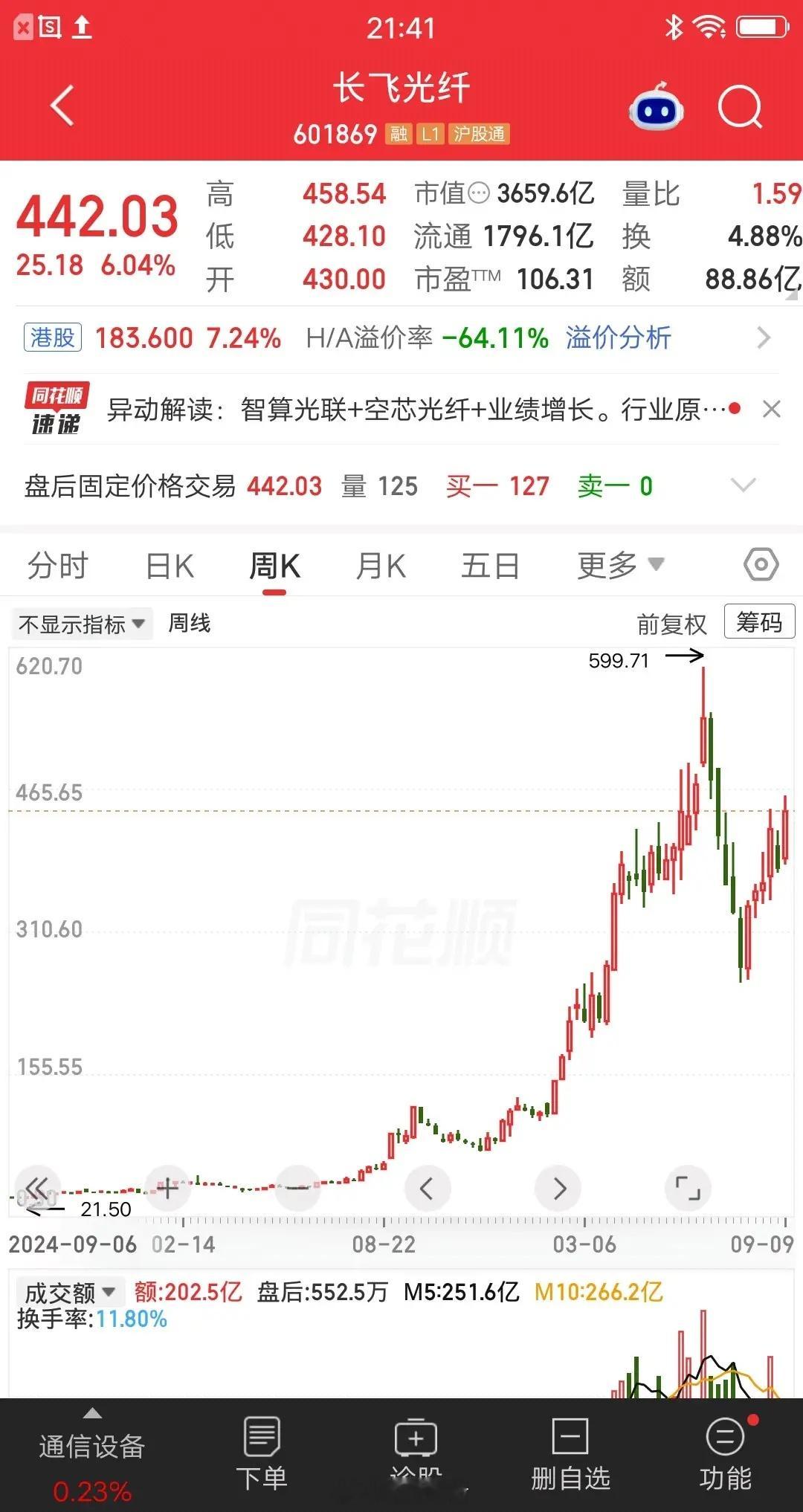不声不响从22元涨到599元，一波牛市干了26倍的涨幅，放眼整个A股也是能排的上