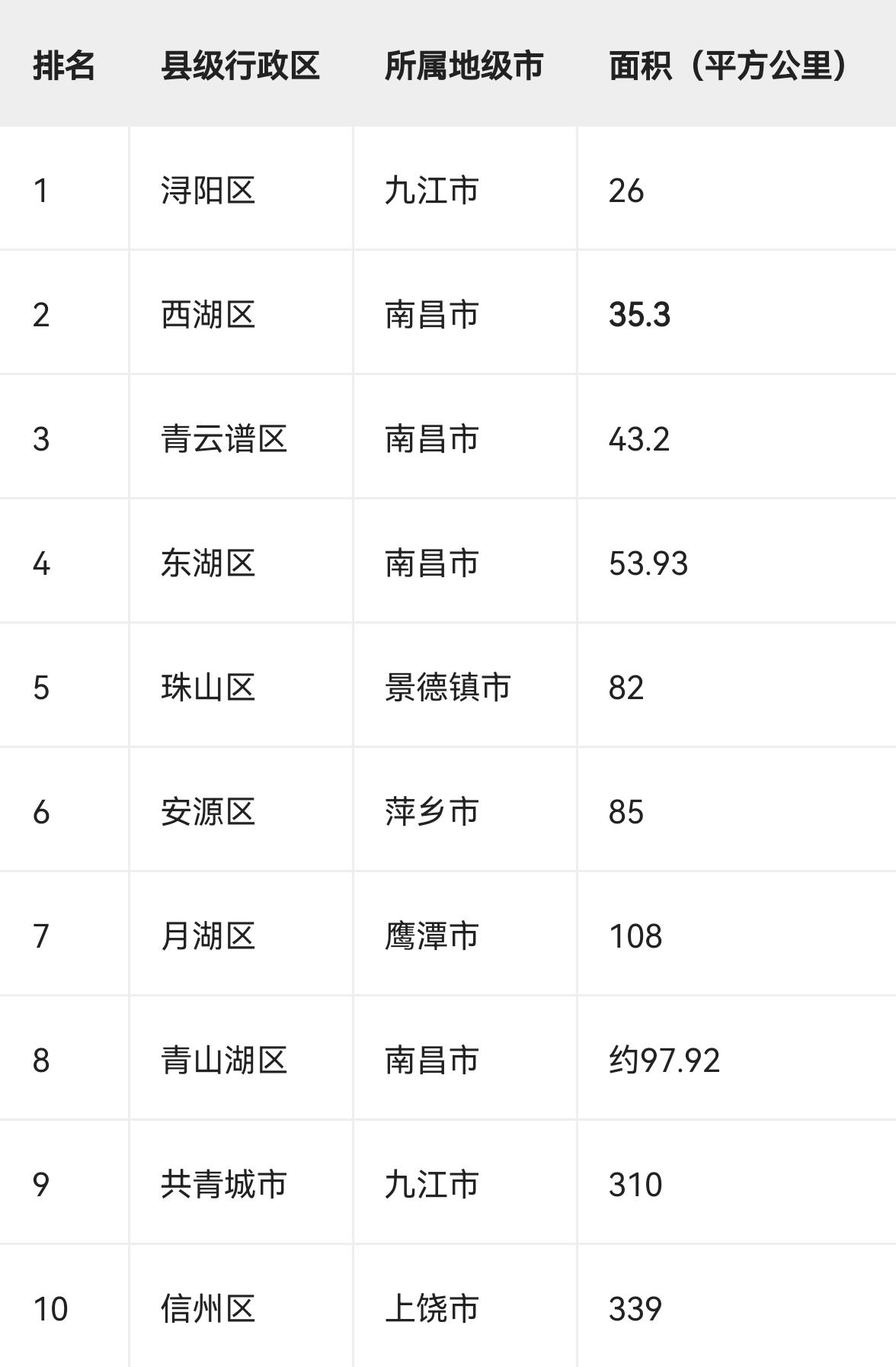 江西省面积最小的十个县级行政区

一说青山湖区127平方公里！