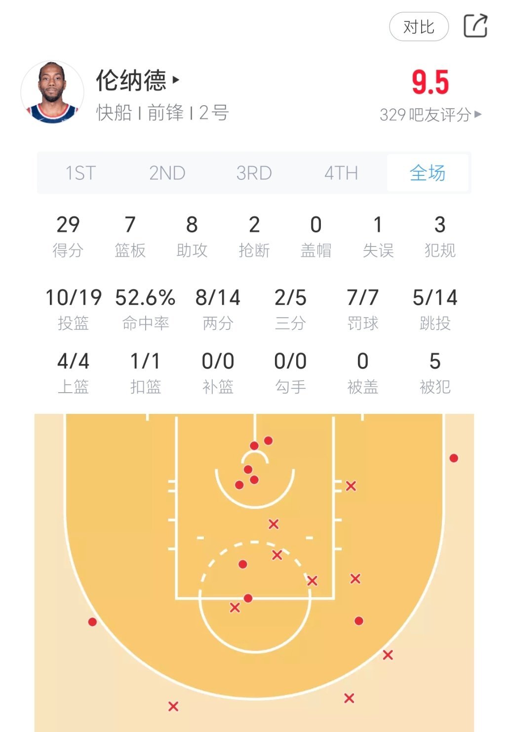 小卡29分7篮板8助攻，快船干掉尼克斯！尼克斯vs快船