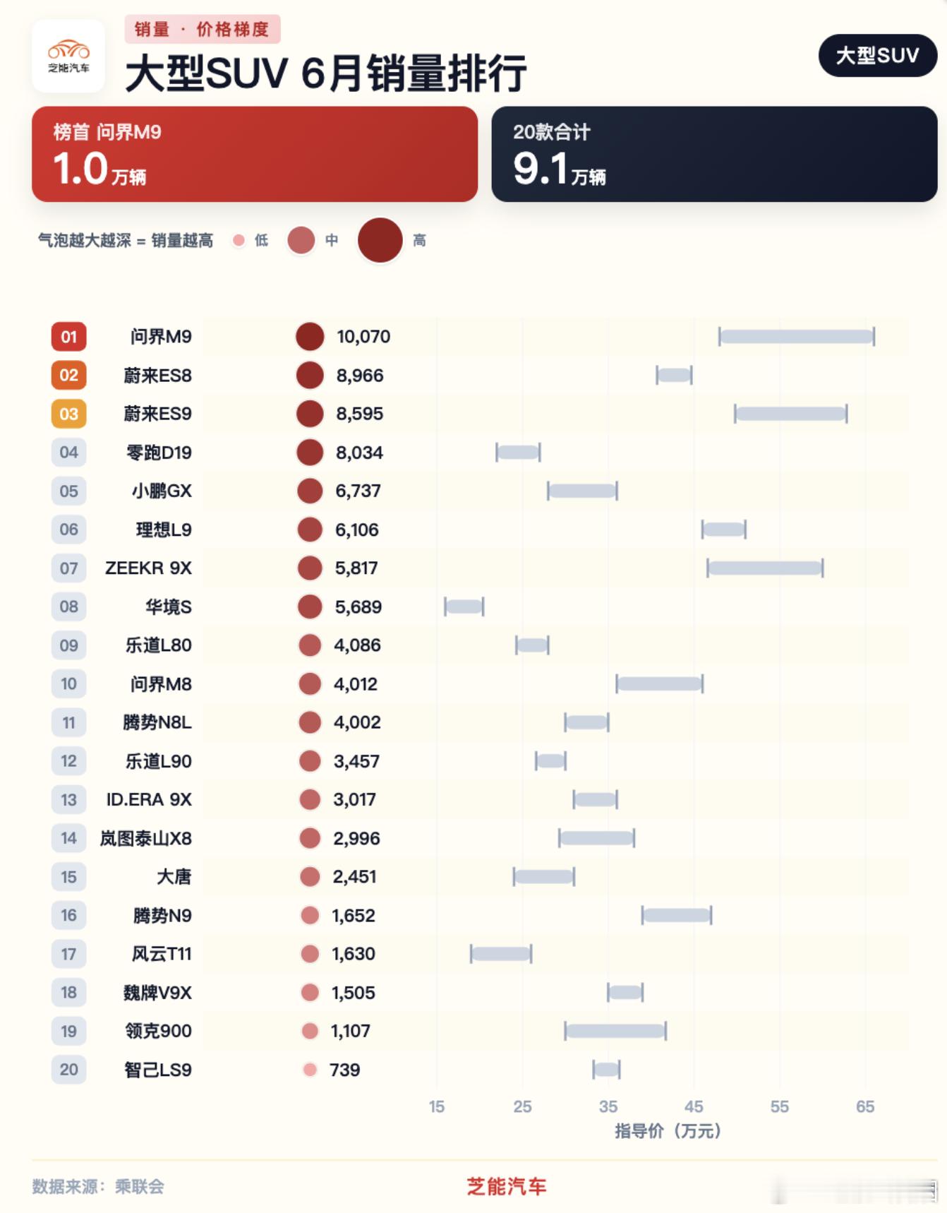 问界M9 王者归来，6月破万蔚来ES8和蔚来ES9，两款车非常能打，都突破800
