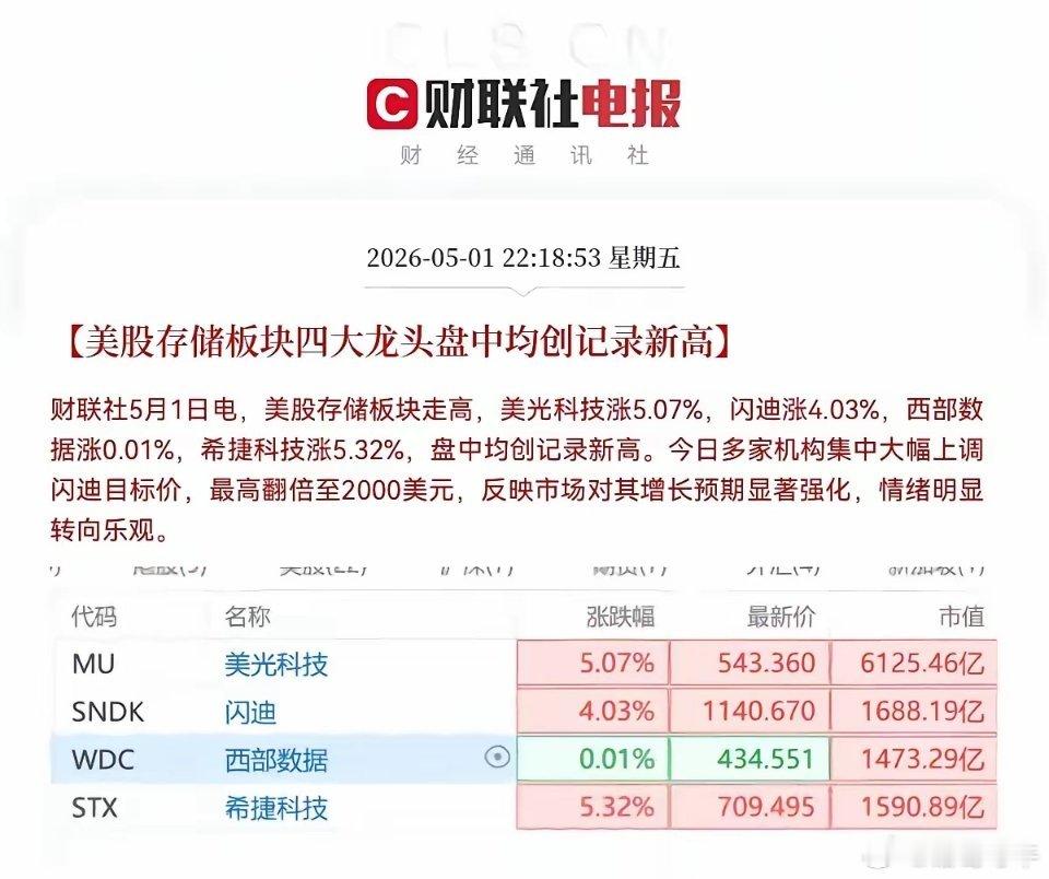 满仓存储芯片的，节后真能躺赚大红包？昨晚美股收盘，存储龙头闪迪大涨8.25%，C