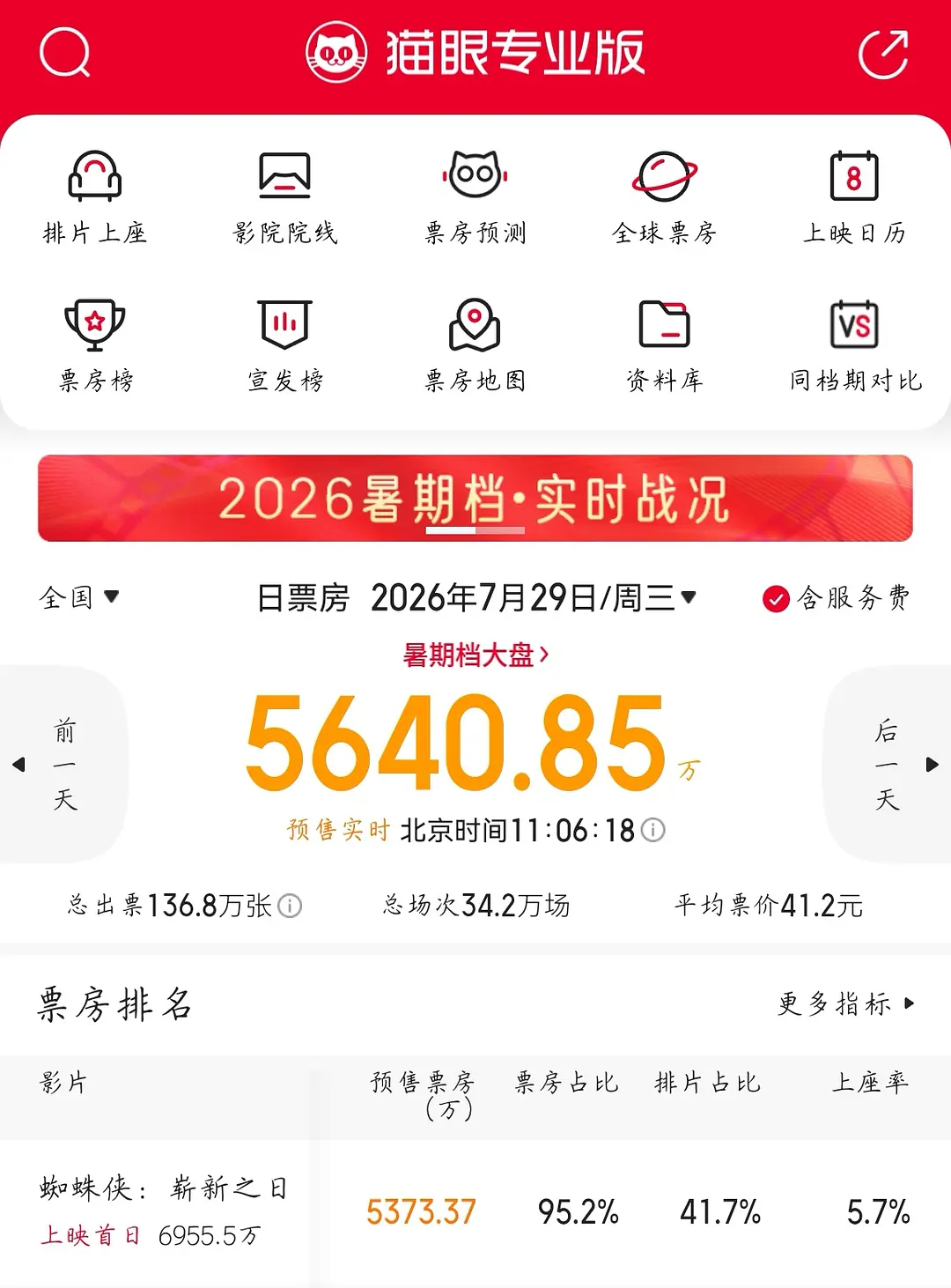 小蜘蛛来势汹汹啊，今年暑假档期不会被这个吸干大盘吧