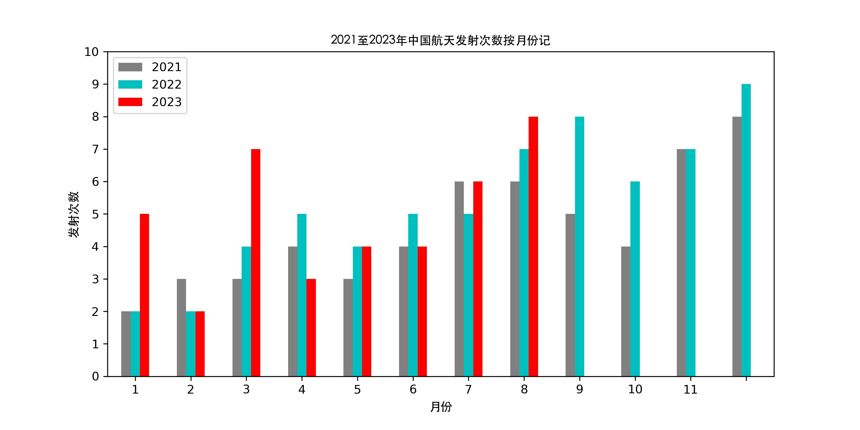 2023年8月打完了。#2023全球航天发射统计# ​​​