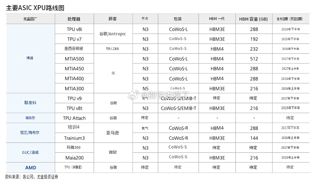 尤金证券：ASIC XPU 主要路线图 ​​​