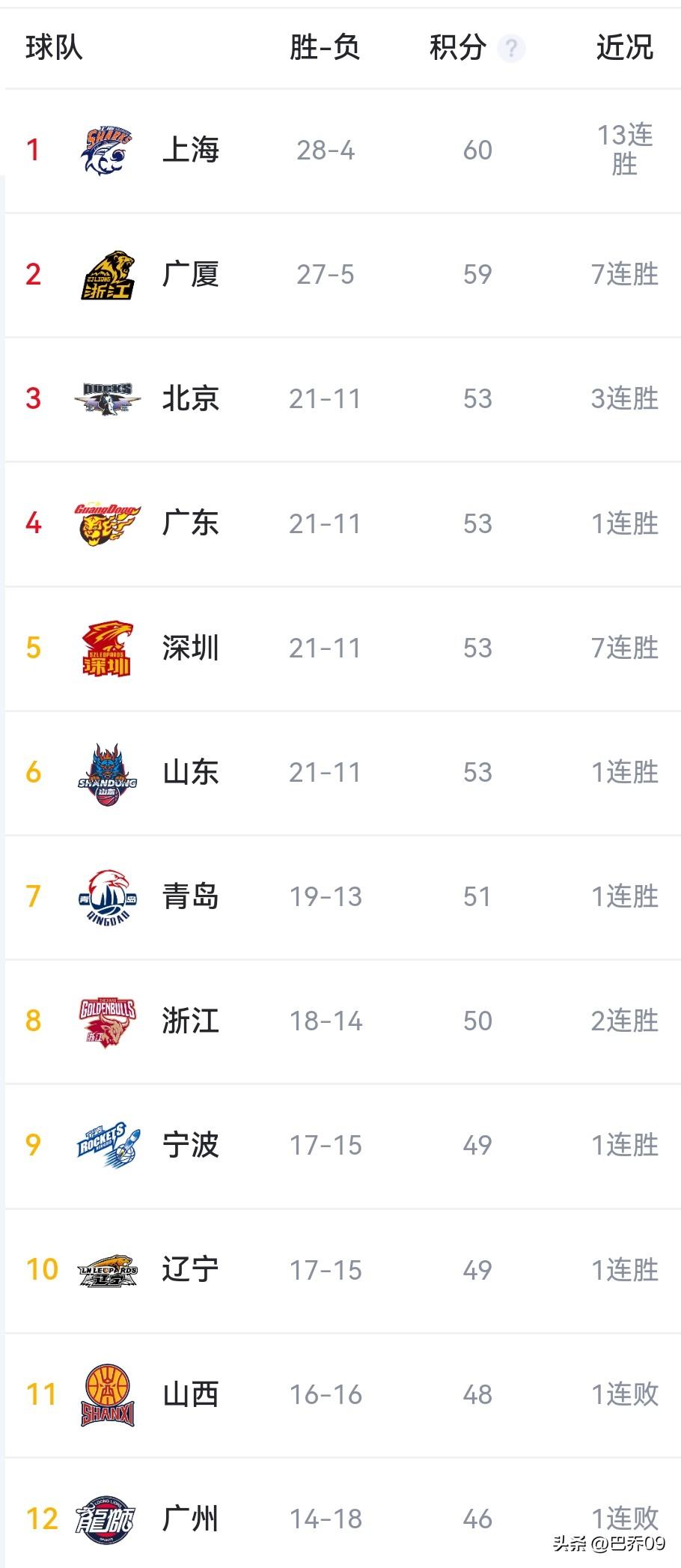 🏀 CBA6场激战：辽宁卡位告捷、北京2分险胜、宁波爆冷新疆，季后赛席位争夺白