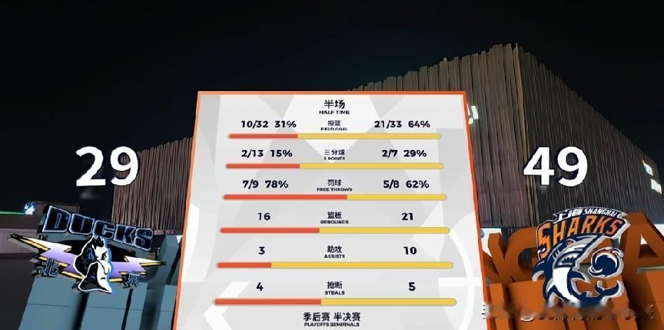 CBA联赛季后赛半决赛的比拼当中，北京北汽是在客场拼下一场胜利，把大比分扳成1: