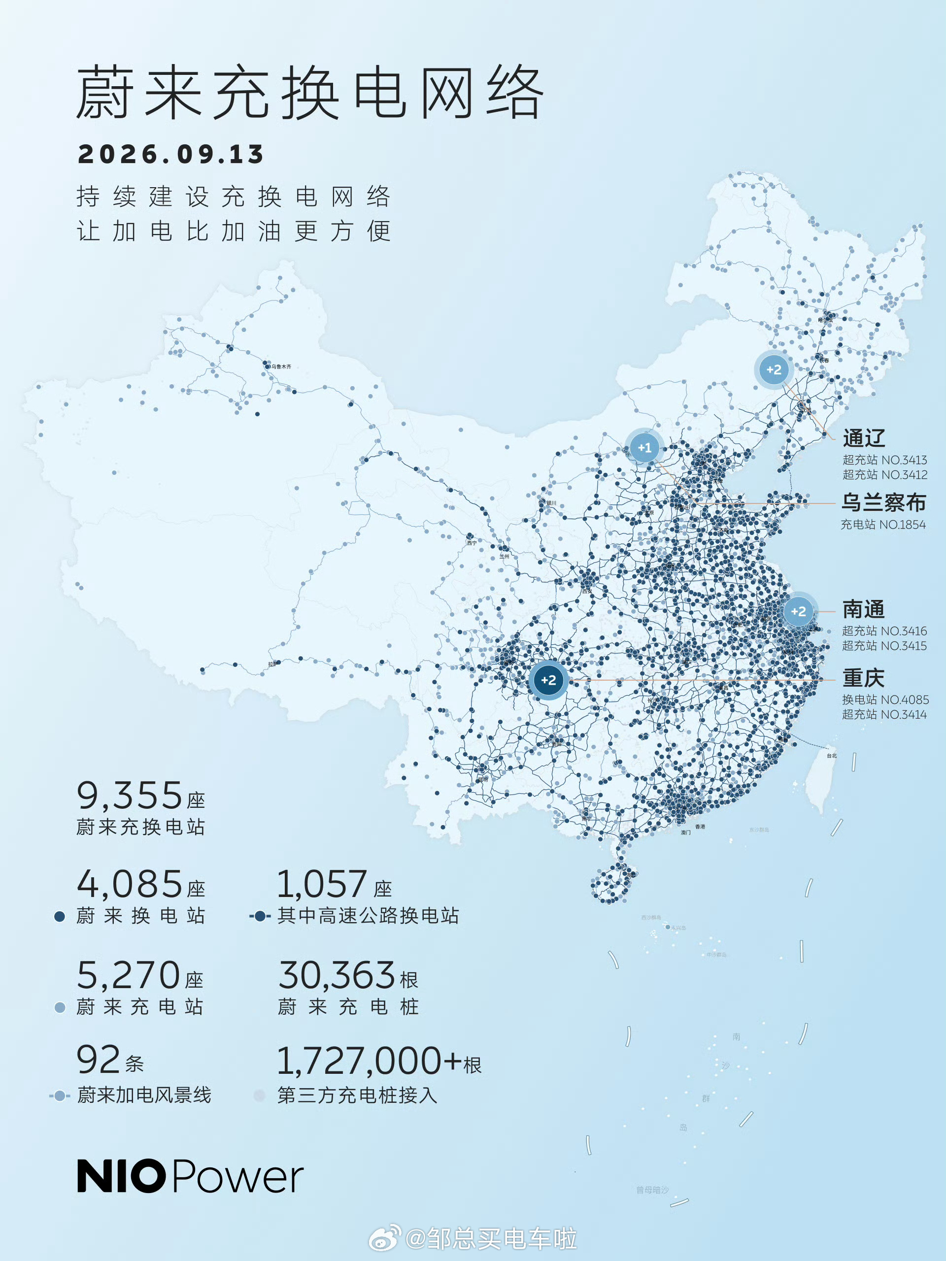 9月12日，尽管是礼拜天，NIO Power仍然有 8站上线。截至今日，蔚来全国
