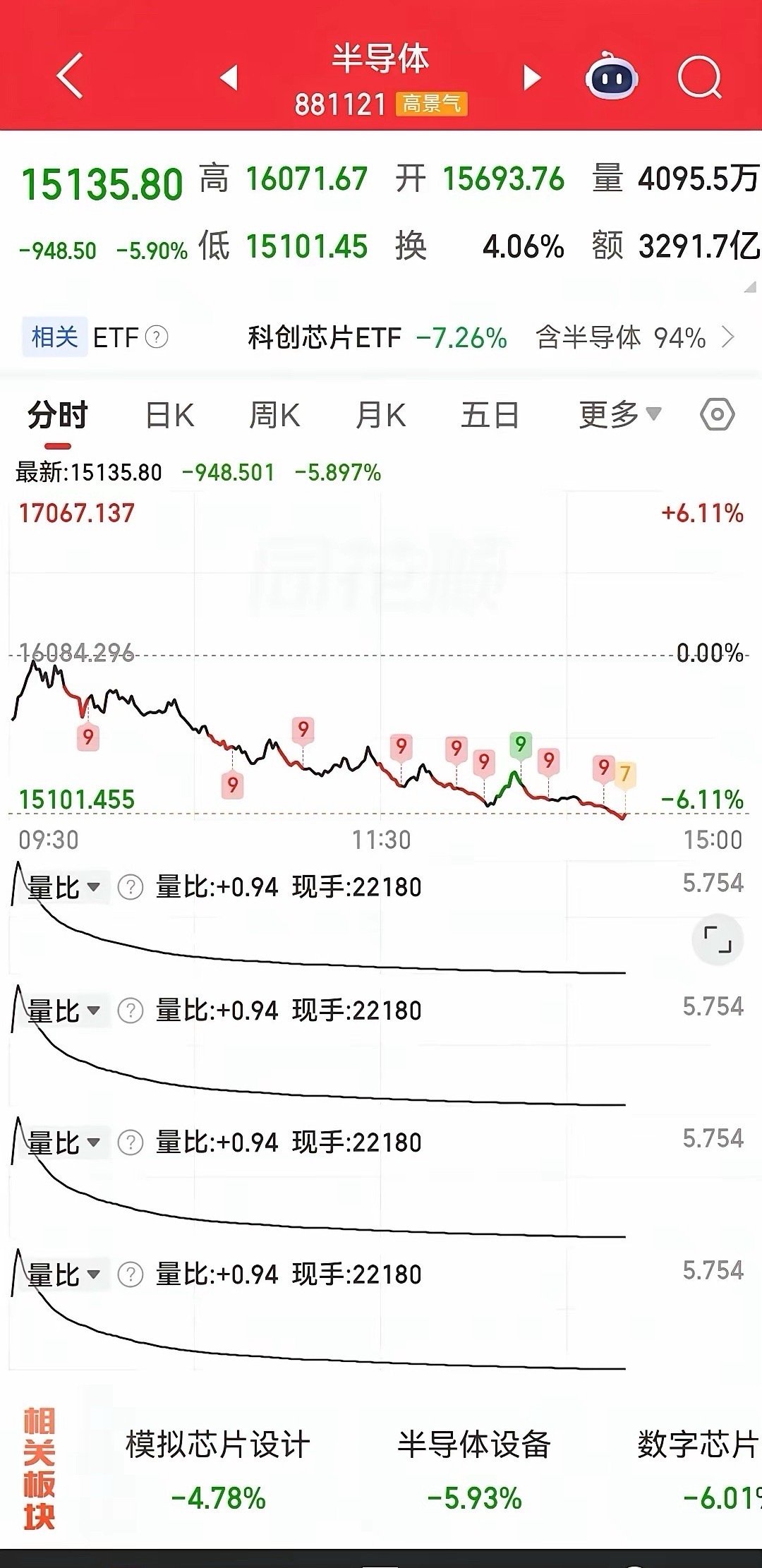 光模块、半导体、存储芯片暴跌5%;创业板跌超7%;长鑫科技净流出主力资金超20亿