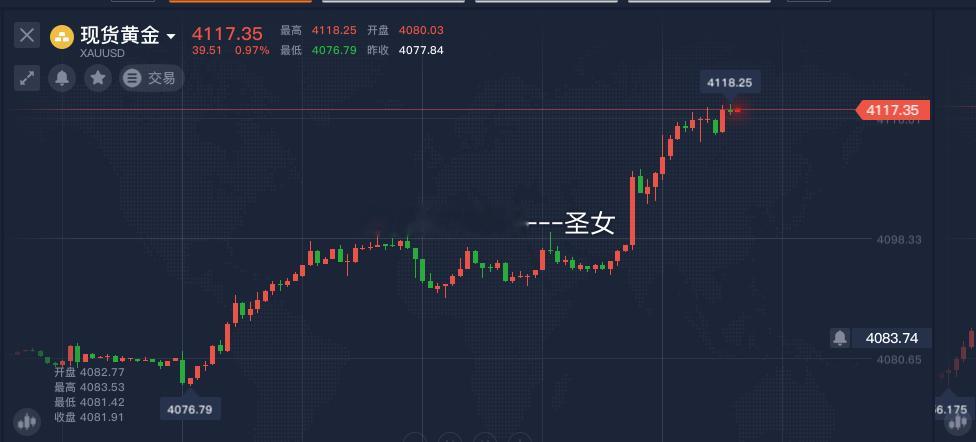 黄金大涨，目前已经到了4117了，上方还有空间，昨日美盘听劝只做回落多的朋友，那