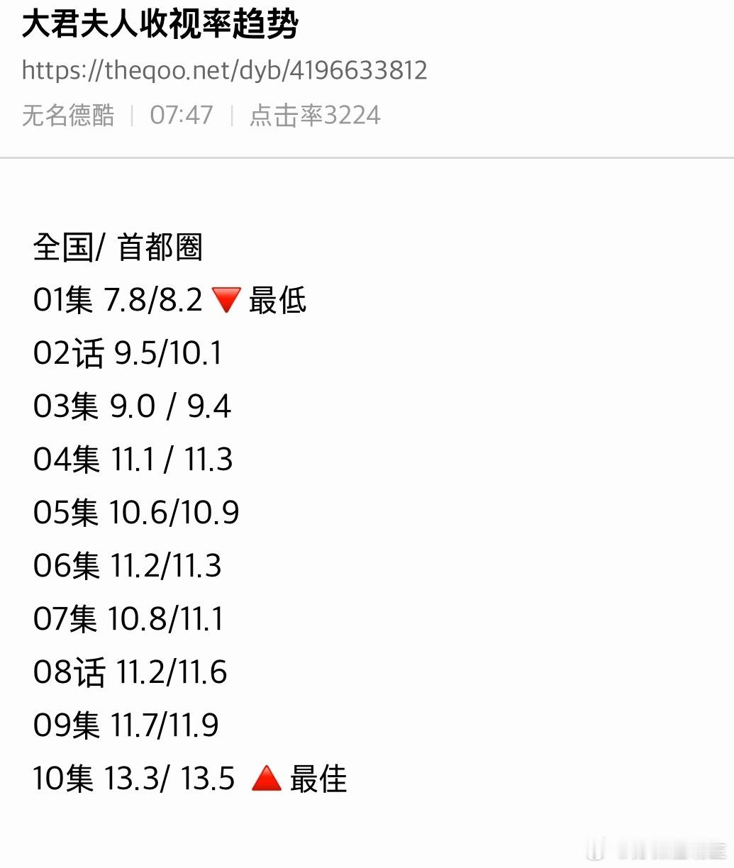 昨晚0509几部剧的收视率21世纪大君夫人 IU x 边佑锡 Mbc 第十集  