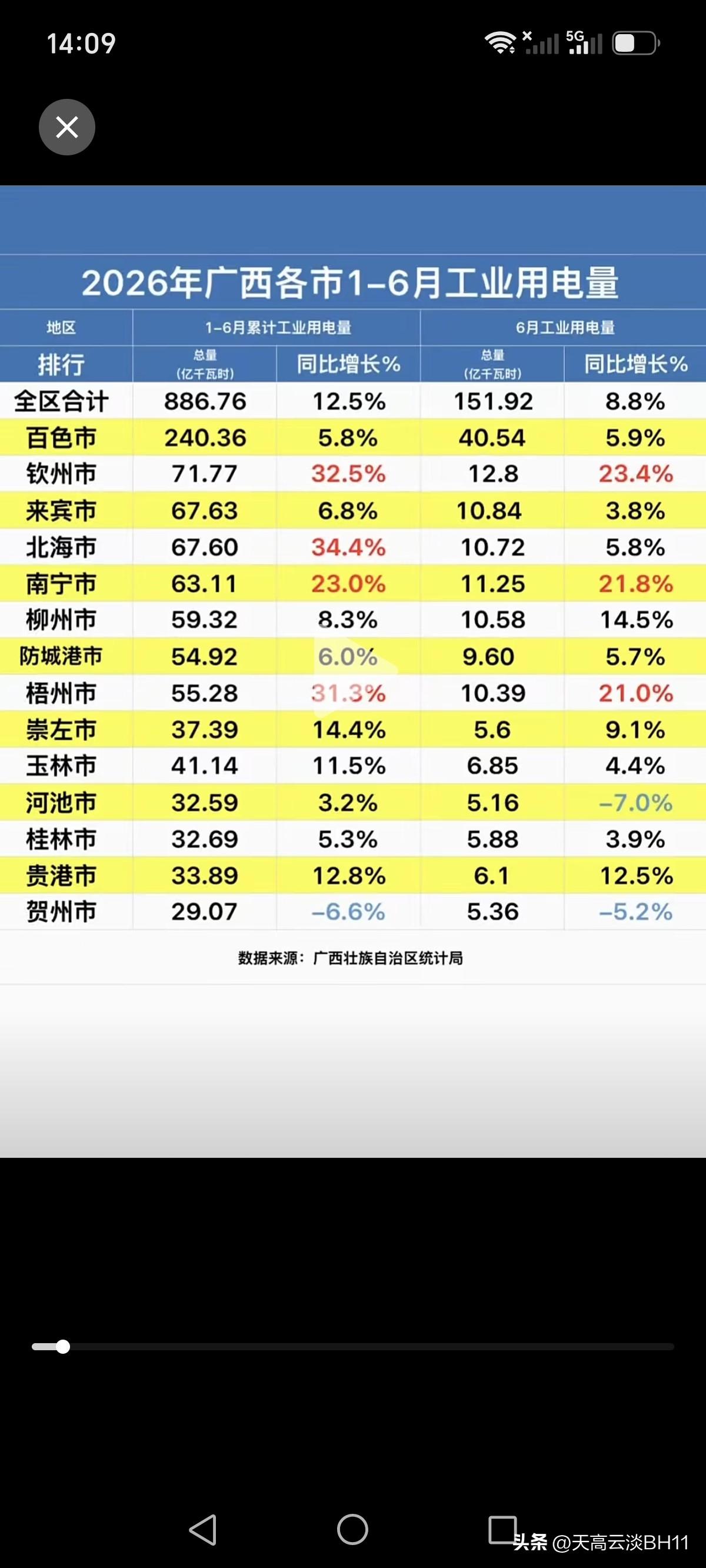 工业用电量的高低，并不等同于工业发展的排名。
看了图片一26年上半年广西各市1至