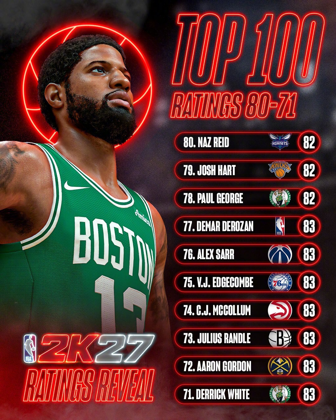 NBA 2K公布了2K27球员能力值排名71-100的名单！小白第71、萨尔第7