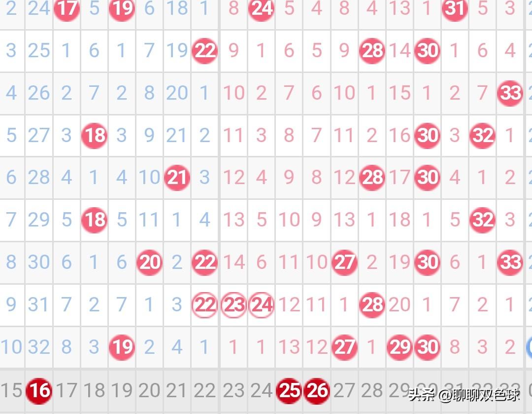 双色球26008期红球冷号分析
双色球红球冷号近期回补的较多，遗漏十期以上的冷号