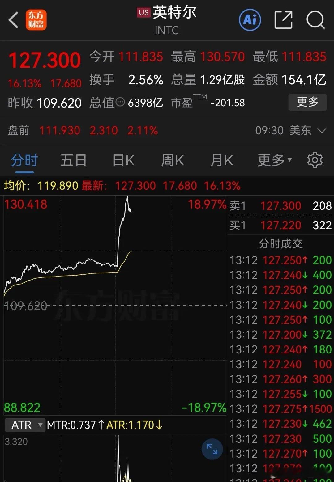 深夜一则消息引爆英特尔股价，下周全A的半导体板块又要“燃了”……据华尔街日报：消