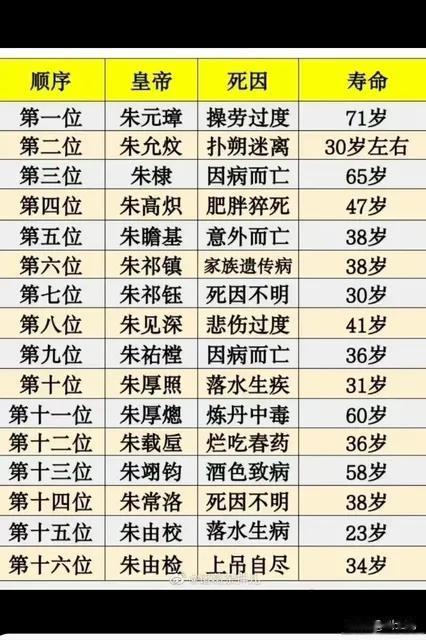 明朝皇帝是不是有遗传病，为什么好多皇帝不到40就死了？——拿朱元璋的早餐举例就行