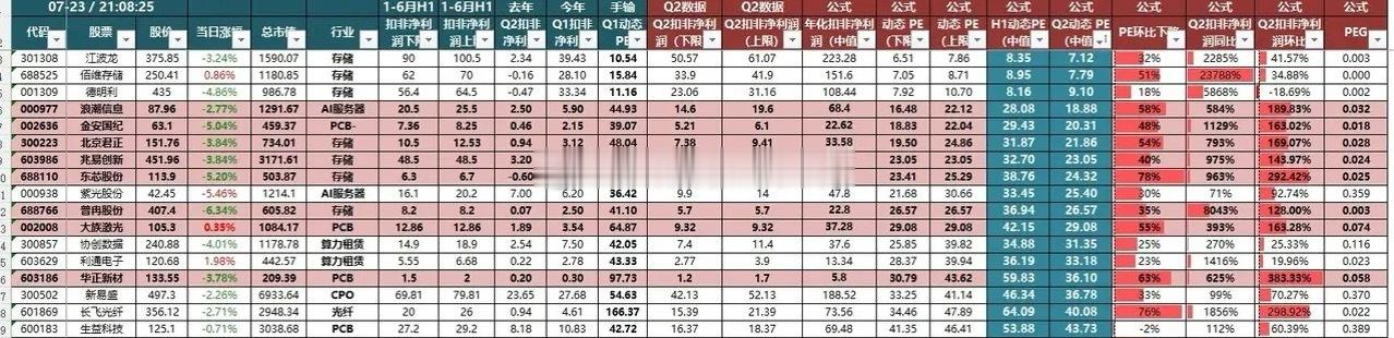 增速榜单出炉！一批业绩暴增的科技股，估值居然只有7倍！1.华正新材——环比383