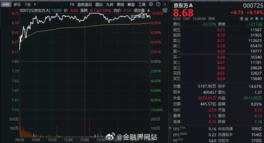 【一个多月股价翻倍！000725，收官日拿下第一】 6月30日A股上半年收官，玻