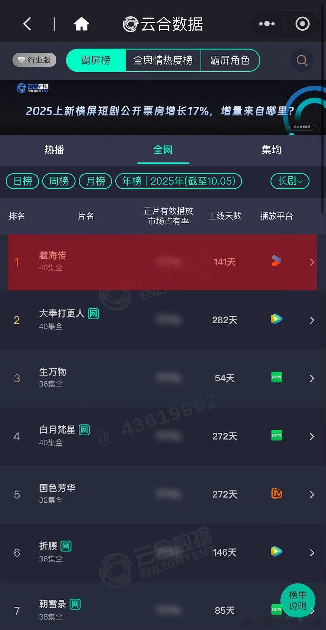 肖战 《藏海传》无论是热度还是播放量，全平台总榜第一☝️是官方出战报、官方认证的