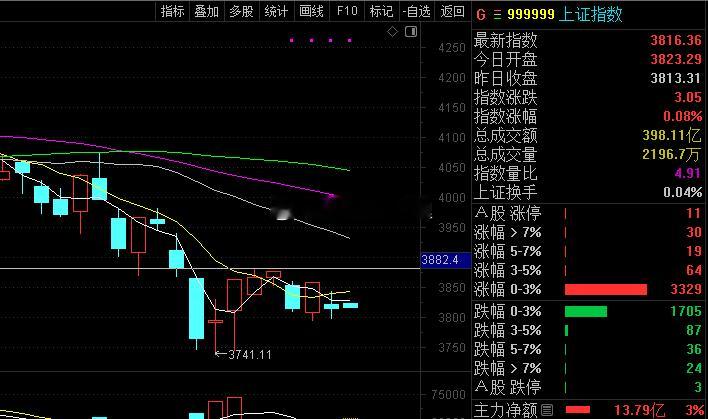 先下探是好事，但一定要收回来才行。今天横盘的概率不大，指标都钝化了，需要一个结果