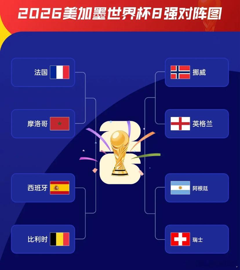 07月08日讯 美加墨世界杯1/8决赛全部结束八强球队出炉了解方向👉2026美
