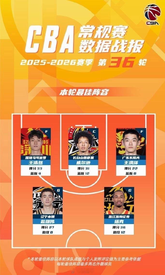 努力得到认可！广东男篮新秀王洪泽入选本赛季CBA第36轮常规赛最佳阵容！王洪泽广