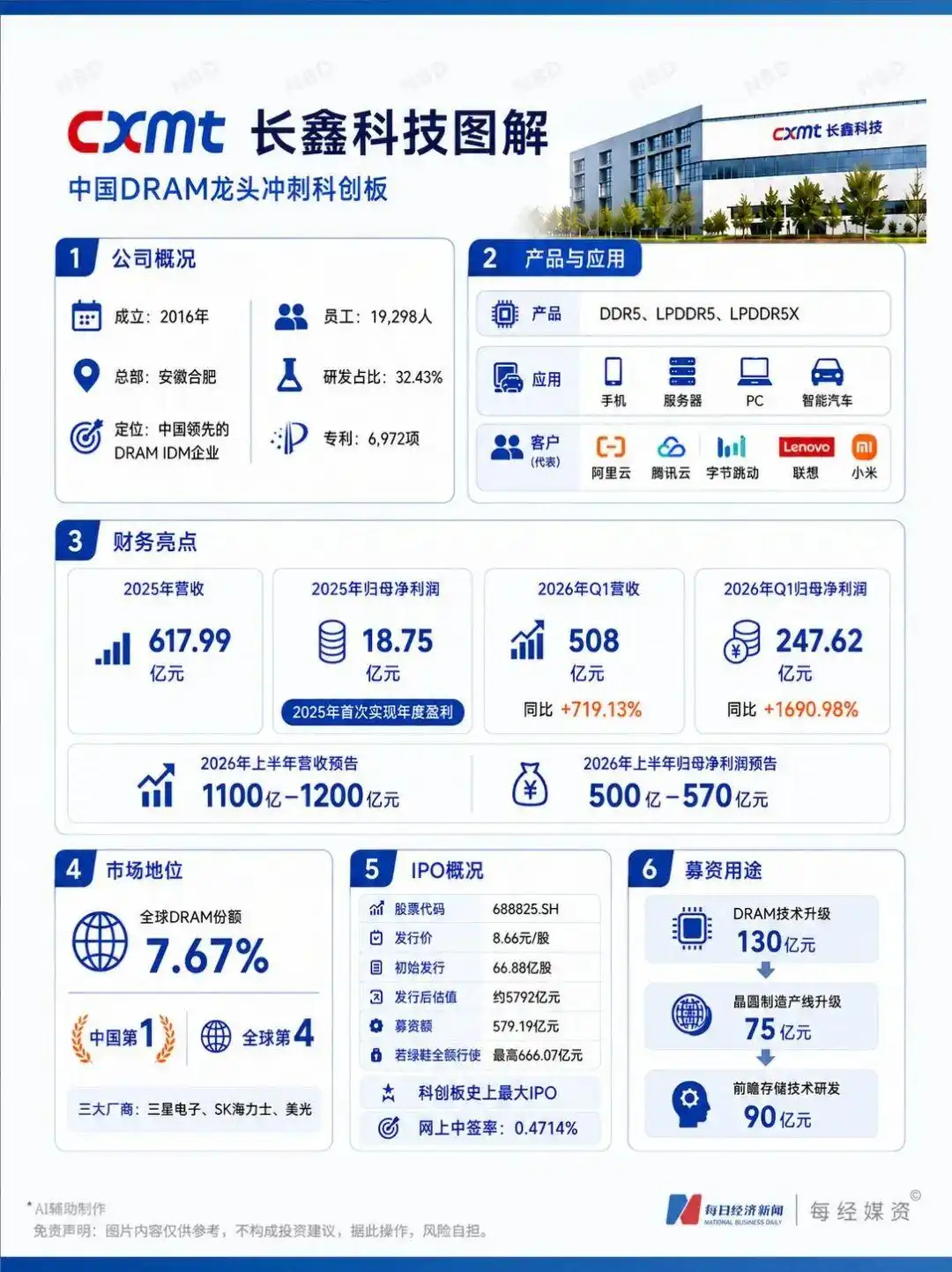 华尔街为长鑫科技IPO疯狂！海外投资者借道加密合约爆炒，有人喊出上市首日涨10倍