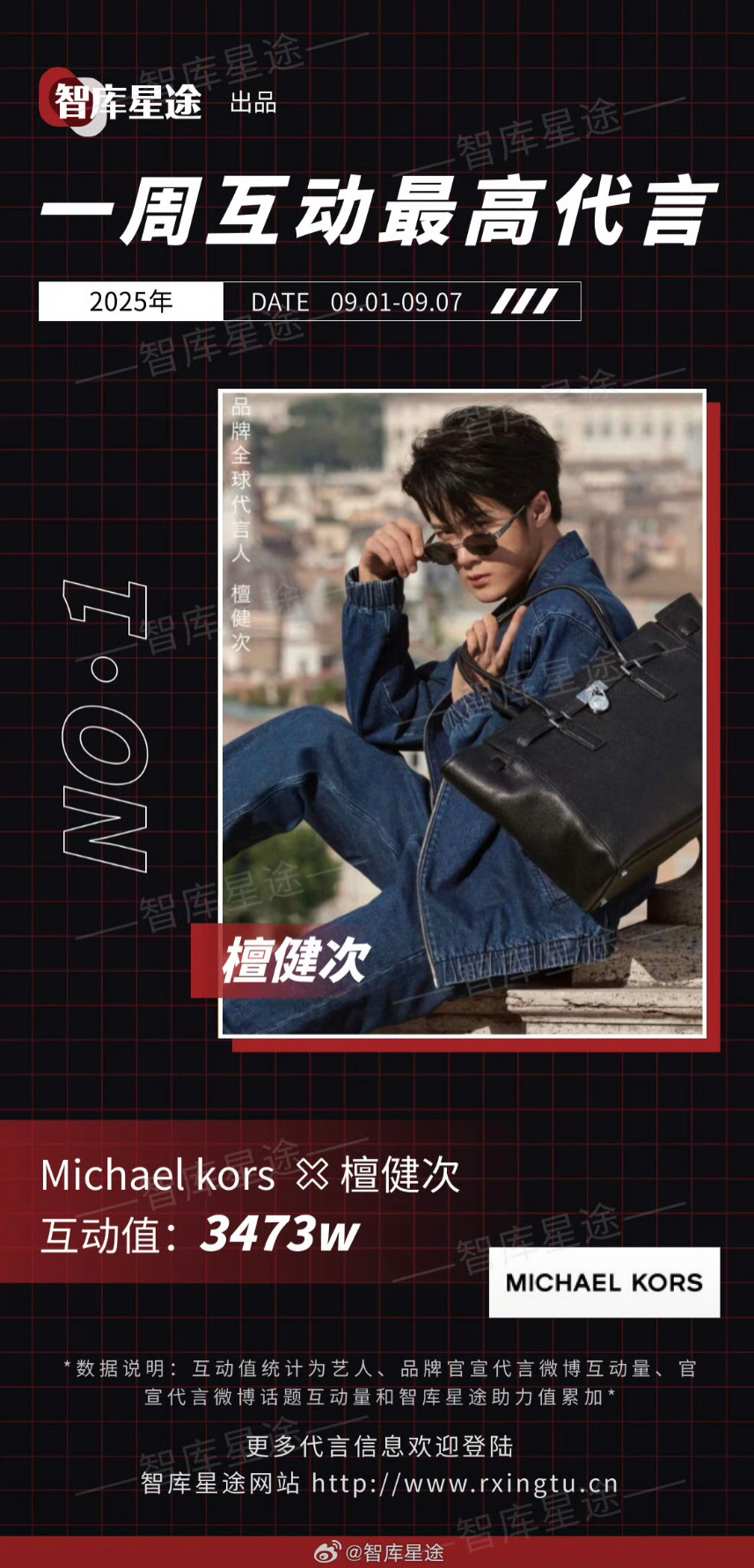 檀健次MK登顶一周互动最高代言！🔥 ​​​