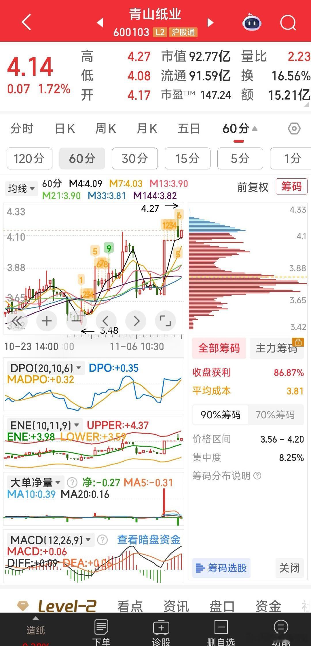 【下午关注二票的拉升机会】下午关注二票的拉升机会：标准股份，青山纸业。从60分钟