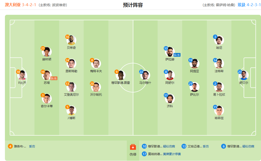 2026年7月3日埃及媒体预测世界杯1/16决赛埃及对阵澳大利亚首发，萨拉赫仍然