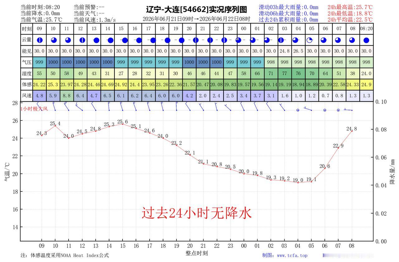 昨日官方预报：大连6月21日白天到夜间多云间晴，有雾，偏北风4到5级，最高气温：