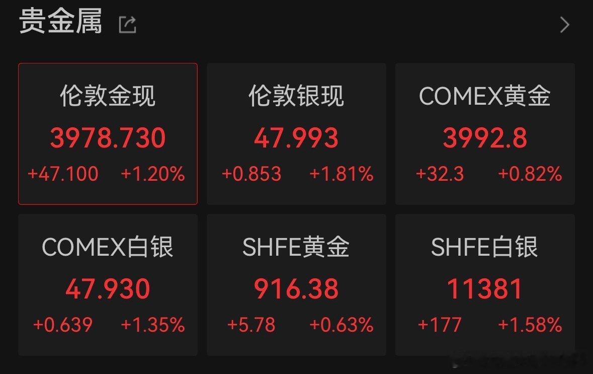【黄金白银回涨】国际金价回涨 11月6日，COMEX黄金期货涨0.81%，报39