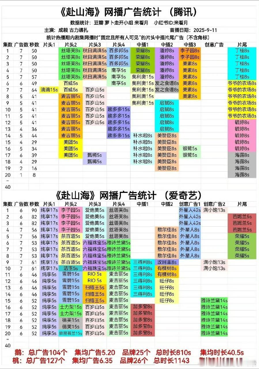 赴山海🐧招商要面临萝卜了，🥝还有6个，还能撑几集，感觉纯享会拯救🥝的萝卜。