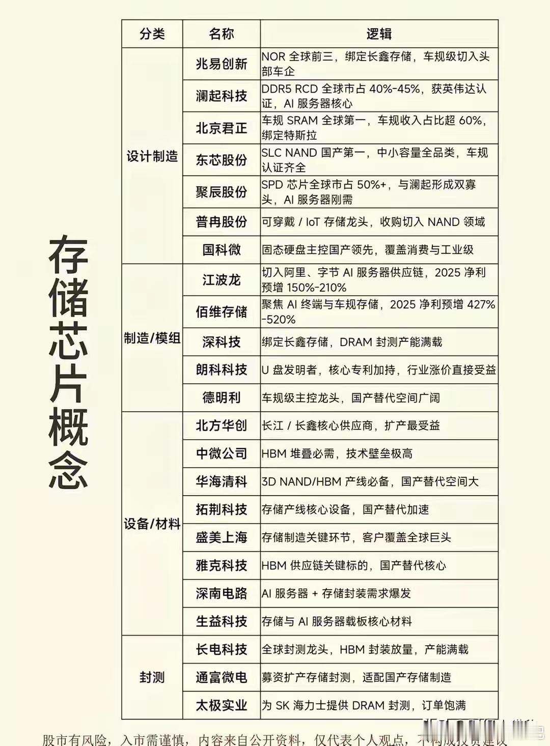 突发利好不断，增600倍！存储芯片，下周或走超级大周期（附股）就在周末，存储芯片