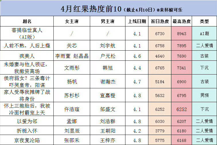 红果热播榜4月上旬数据显示，榜单最高热度由AI剧《菩提临世》拿下，头部短剧演员中
