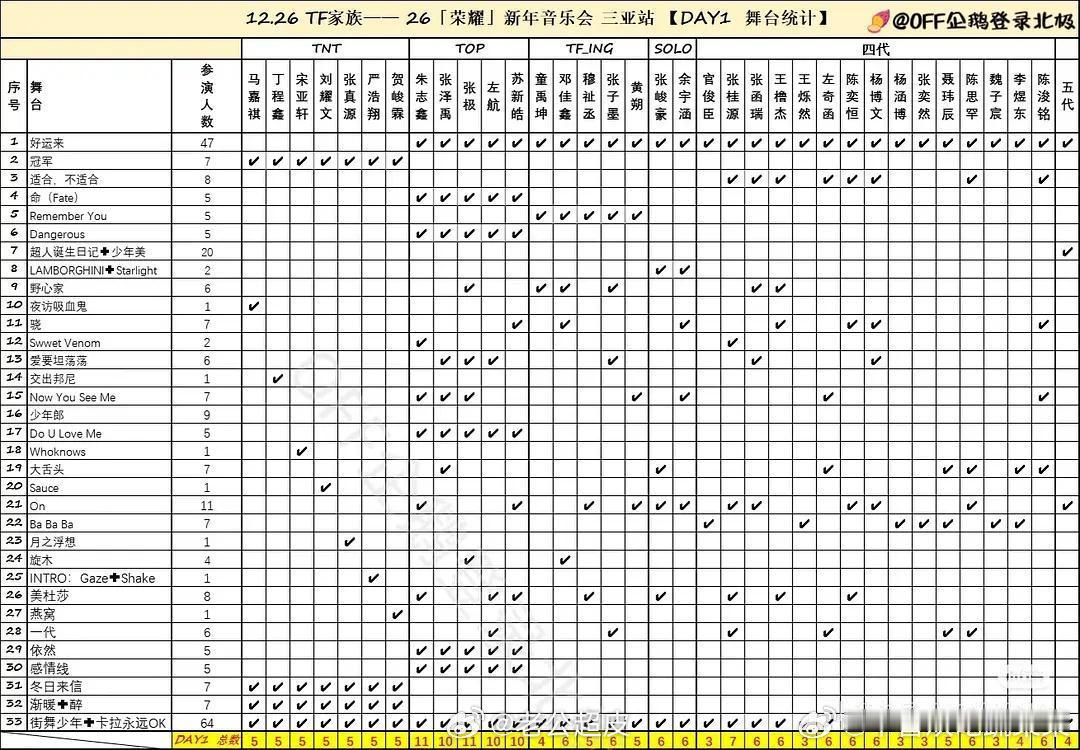 tg Day1全部舞台统计TF家族新音