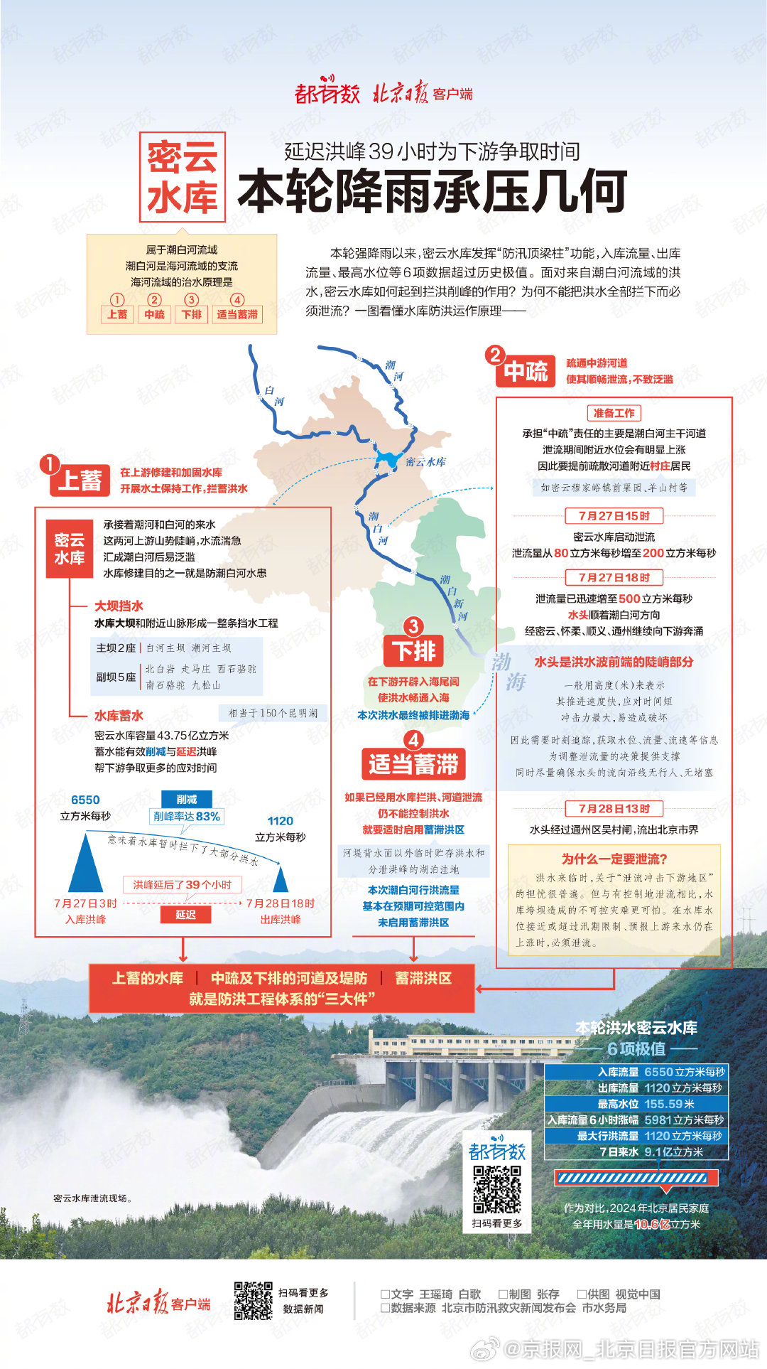 【都有数｜#为何不能把洪水全拦下而必须泄流#？】#密云水库延迟洪峰为下游争取39